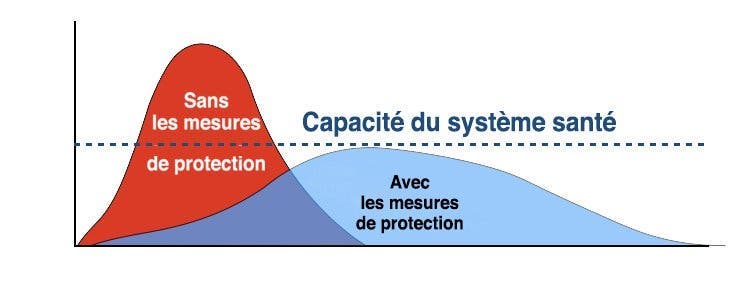 Aplatir une courbe pandémique