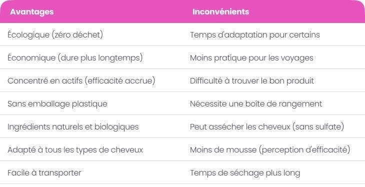 Les avantages et les inconvénients des shampooings solides