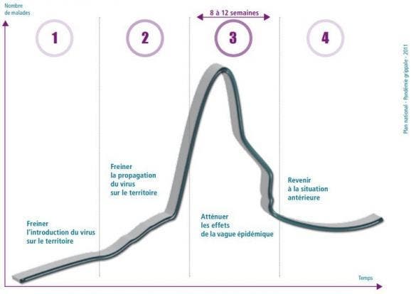 La France passe au stade 3