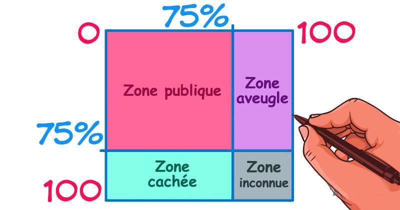 La fenêtre de Johari permet avec deux questions de révéler 4 aspects cachés de votre personnalité