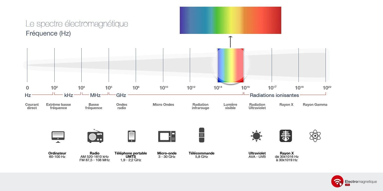 Le spectre électromagnétique